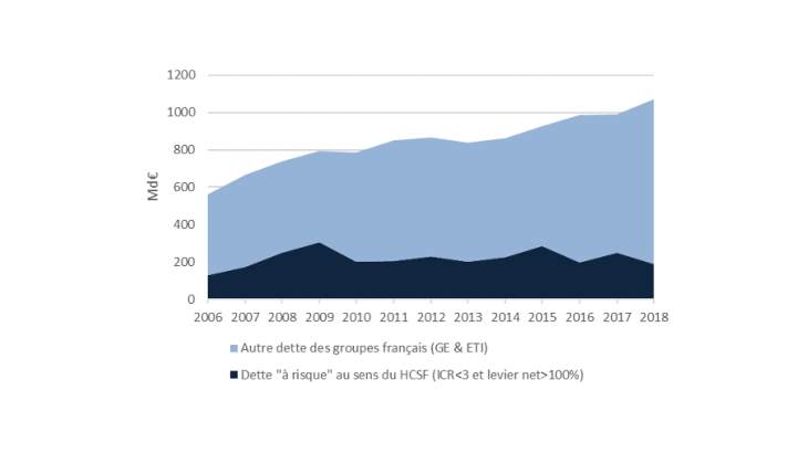 Dette brute à risque des groupes français