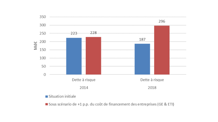 Dette à risque dans un scénario de hausse des coûts de financement de 100 points de pourcentage