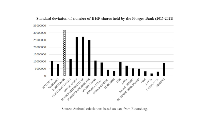 Standard deviation of number of BHP shares held by the Norges (2016-2021)