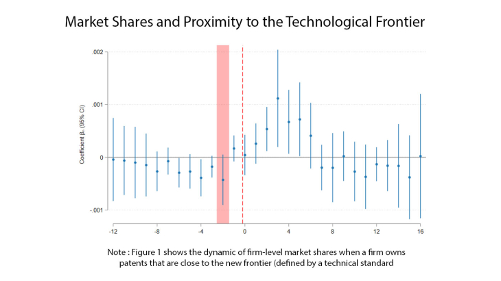 Market Shares and Proximity to the Technological Frontier