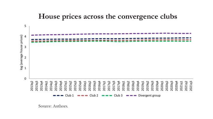 House prices across the convergence clubs
