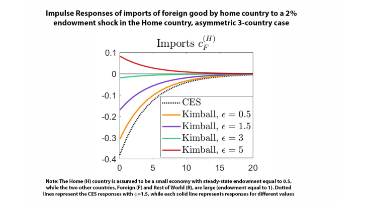 Impulse Responses of imports of foreign good by home country to a 2% endowment shock in Home country, asymmetric 3-country case