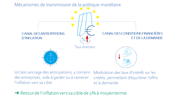 3 minutes pour comprendre la stratégie monétaire : Mécanismes de transmission de la politique monétaire