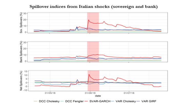 Spillover indices from italian shocks