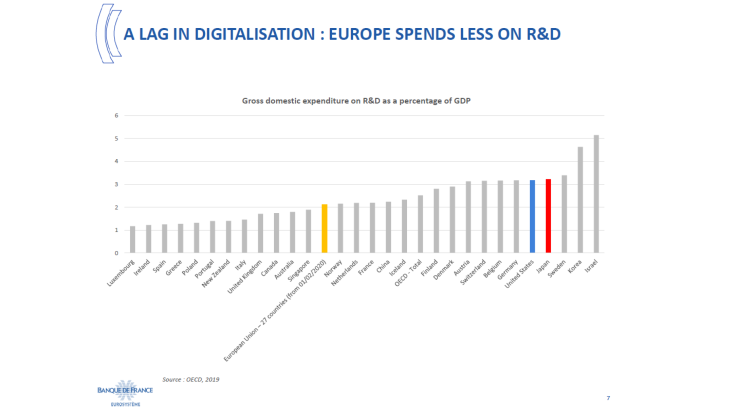 A lag in digitalisation : Europe spends less on R&D