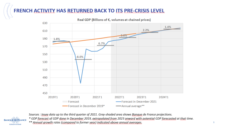 French activity has returned back to its pre-crisis level