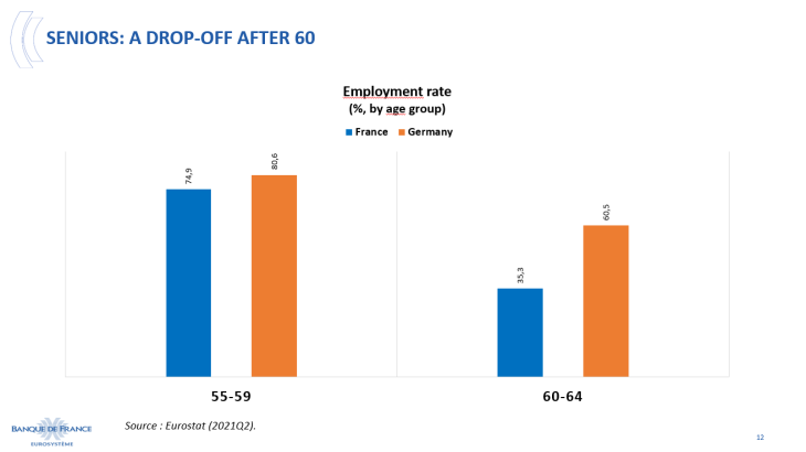 Seniors: a drop-off after 60