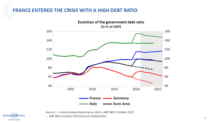 France entered the crisis with a high debt ratio