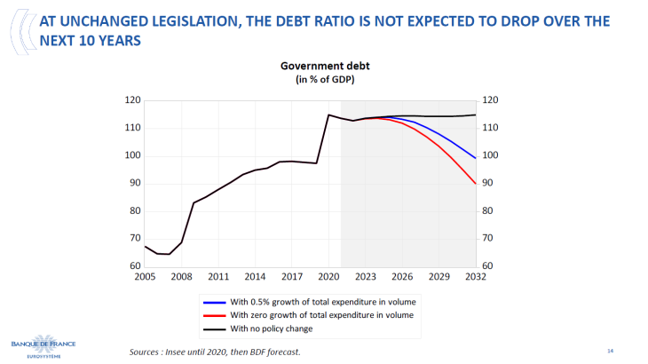 At unchanged legislation, the debt ratio is not expected to drop over the next 10 years