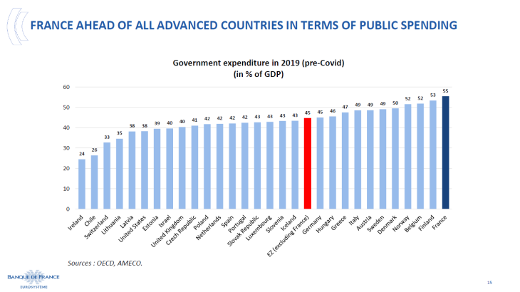 France ahead of all advanced countries in terms of public spending