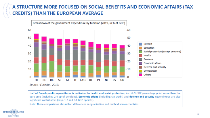 A structure more focused on social benefits and economic affairs (tax credits) than the european average