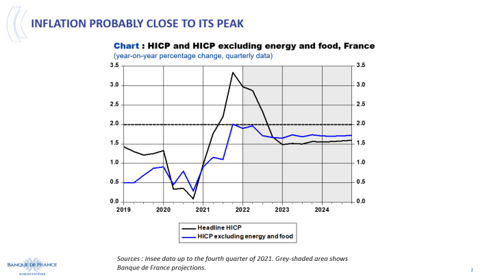 Inflation probably close to its peak