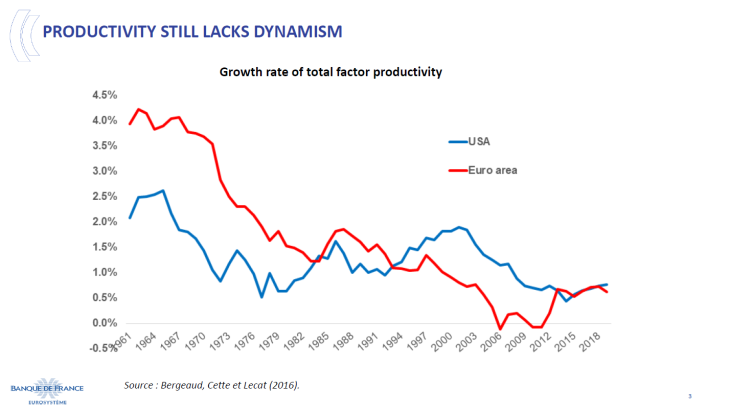 Productivity still lacks dynamism
