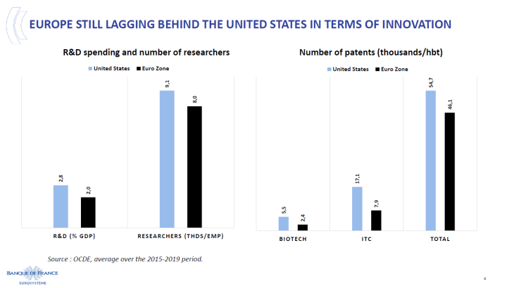 Europe still lagging behind the United States in terms of innovation