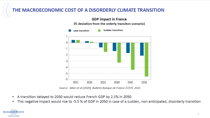 The macroeconomic cost of a disorderly climate transition