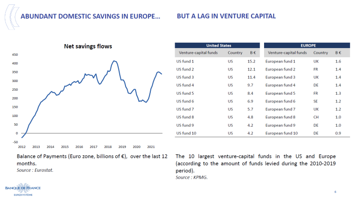 Abundant domestic savings in Europe...but a lag in venture capital