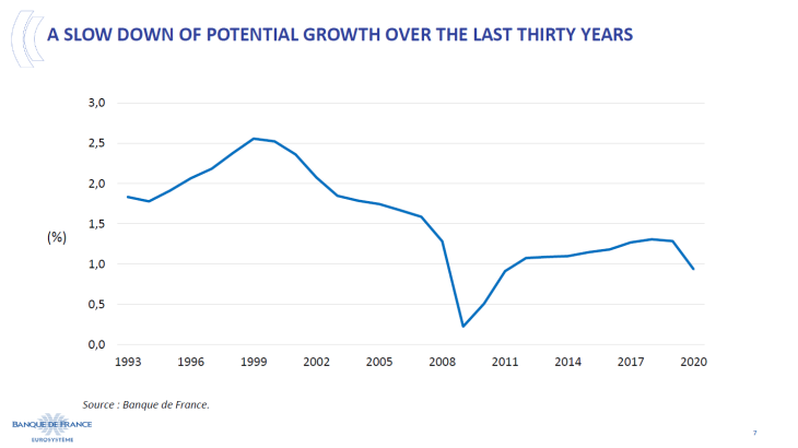 A slow down of potential growth over the last thirty years