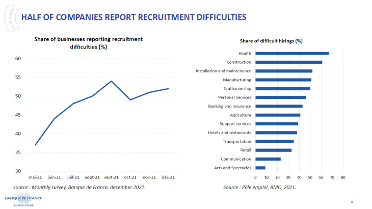 Half of companies report recruitment difficulties