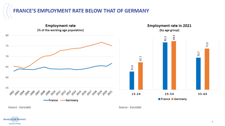 France's employment rate below that of Germany
