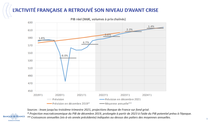 L'activité française a retrouvé son niveau d'avant crise