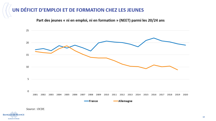 Un déficit d'emploi et de formation chez les jeunes