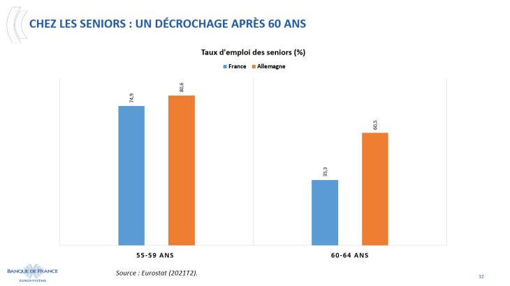 Chez les seniors : un décrochage après 60 ans