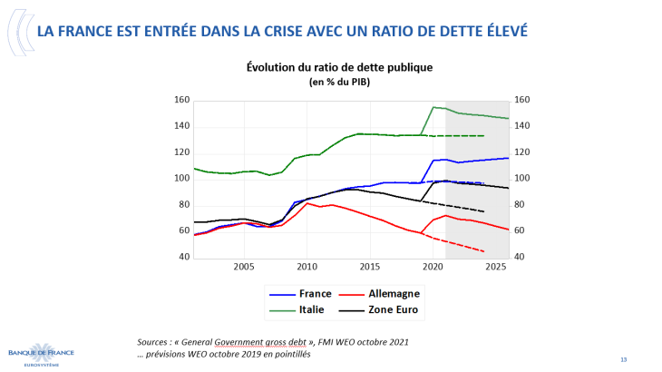 La France est entrée dans la crise avec un ratio de dette élevée