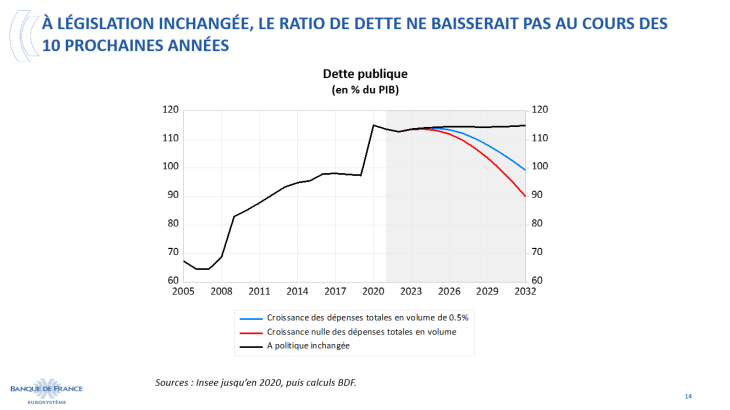 À législation inchangée, le ratio de dette ne baisserait pas au cours des 10 prochaines années