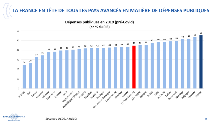 La France en tête de tous les pays avancés en matière de dépenses publiques