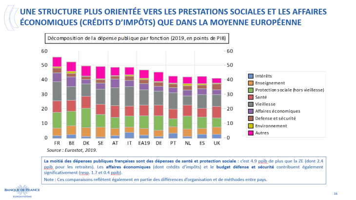 Une structure plus orientée vers les prestations sociales et les affaires économiques ( crédits d'impôts) que dans la moyenne européenne