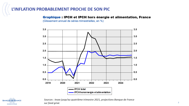 L'inflation probablement proche de son pic