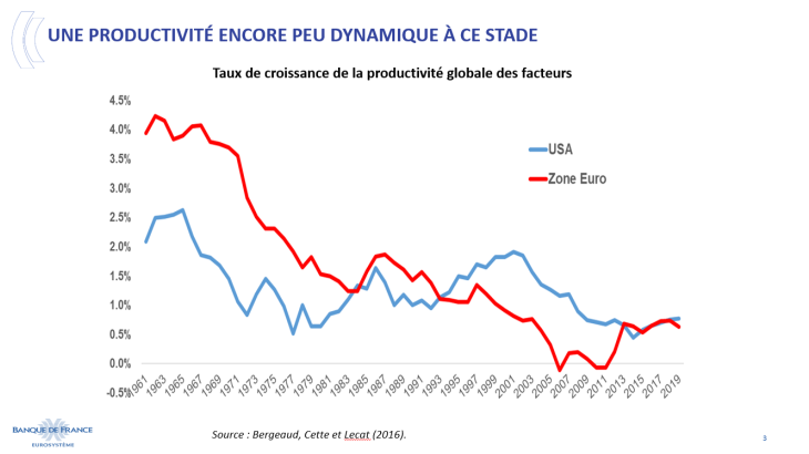 Une productivité encore peu dynamique à ce stade