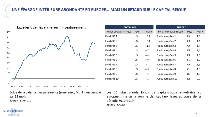 Une épargne intérieure abondante en Europe...mais un retard sur le capital-risque