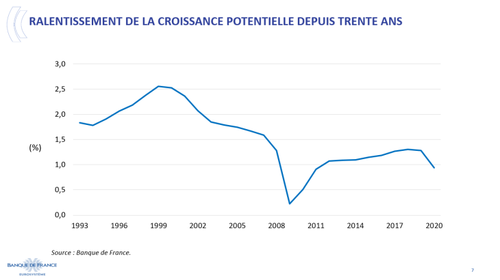 Ralentissement de la croissance potentielle depuis trente ans