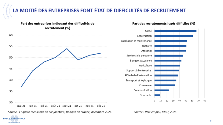 La moitié des entreprises font état de difficultés de recrutement