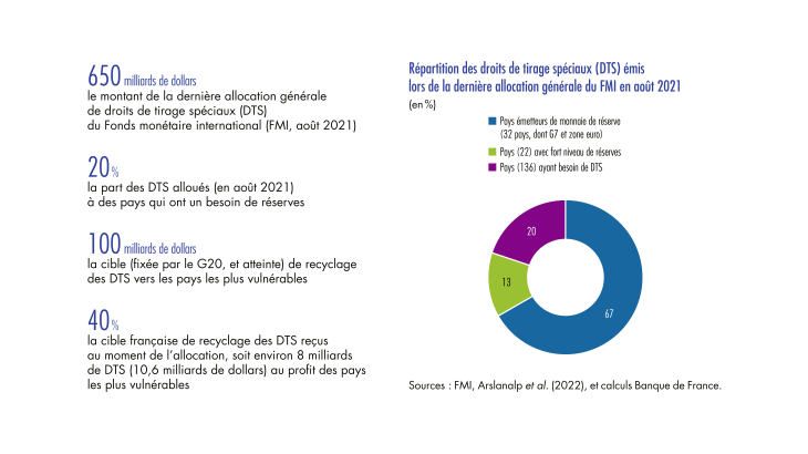 Répartition des droits de tirage spéciaux (DTS) émis lors de la dernière allocation générale du FMI en août 2021