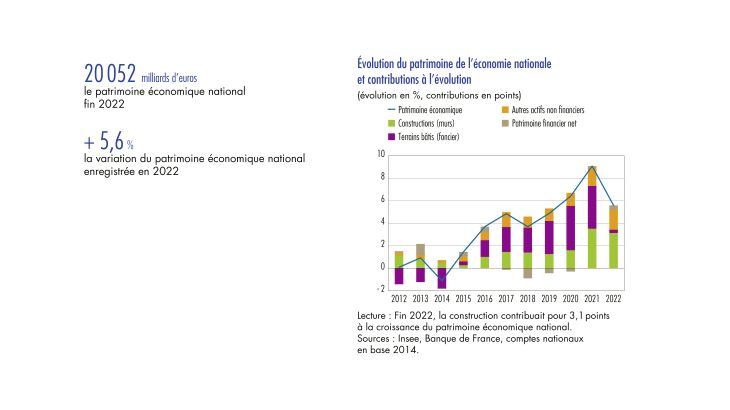 Le patrimoine économique national en 2022 – Une croissance modérée par le repli des prix du foncier