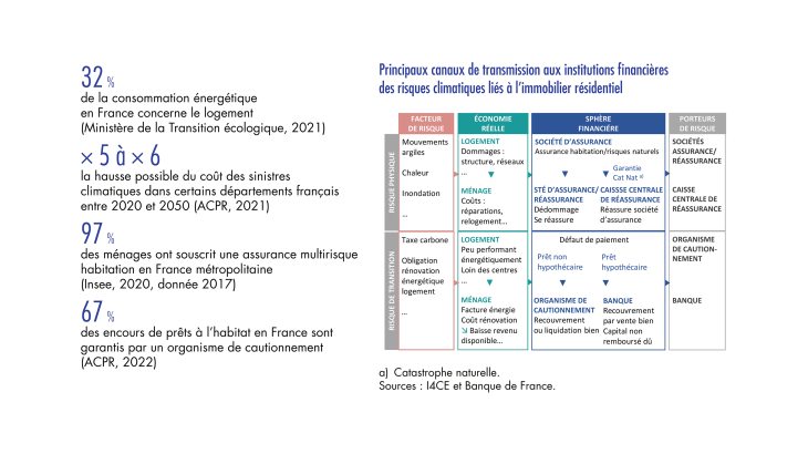 Changement climatique et immobilier résidentiel : quels risques pour le secteur bancaire ?