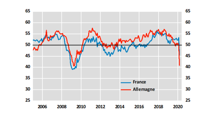 PMI composite, composante emploi, France et Allemagne