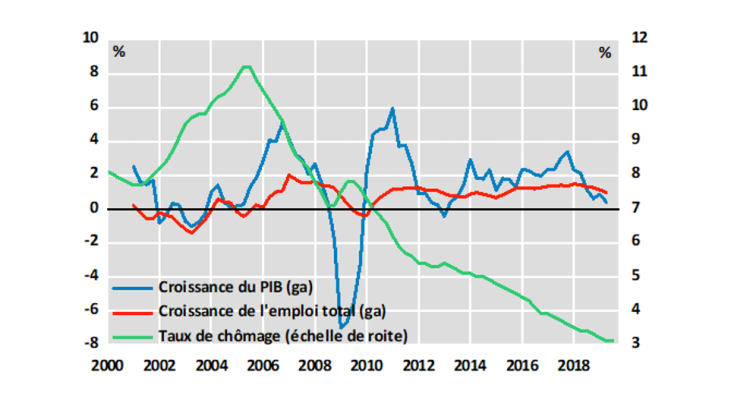 Allemagne Croissance, emploi total et taux de chômage