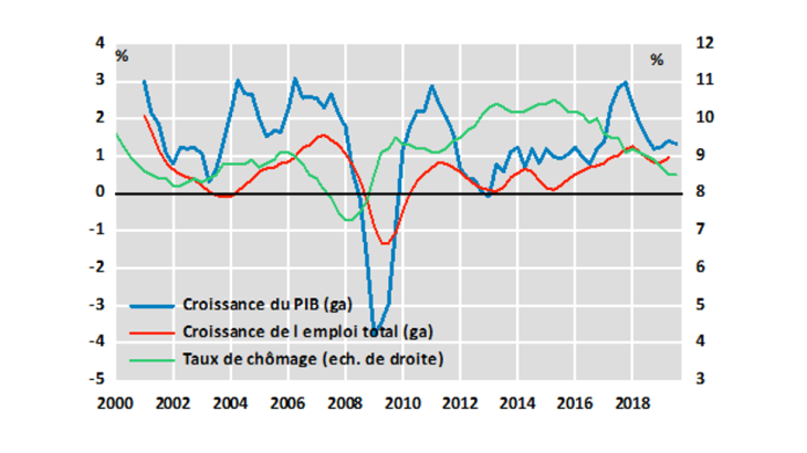 France Croissance, emploi total et taux de chômage