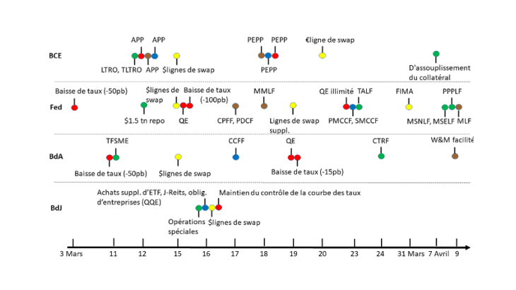 Calendrier des principales mesures prises par les banques centrales en réponse à la crise du Covid-19