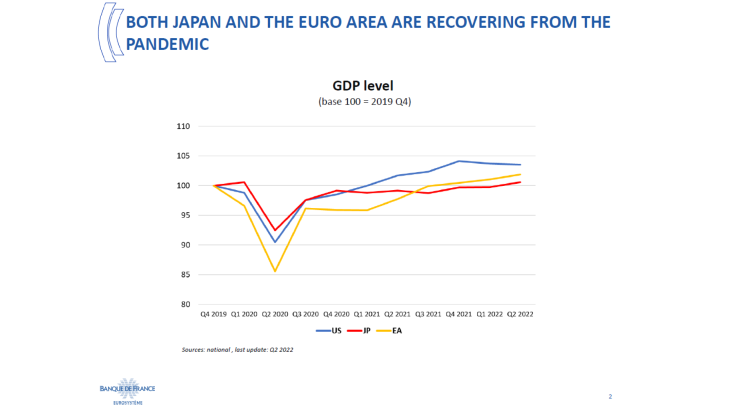 Both Japan and the euro area are recovering from the pandemic