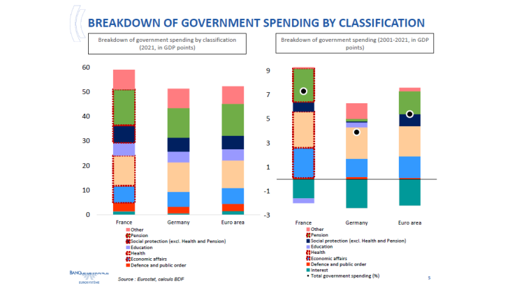 Breakdown of government spending by classification