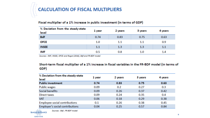 Calculation of fiscal multipliers