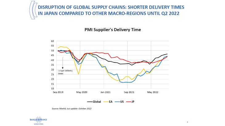 Disruption of global supply chains shorter delivery times in japan compared to other macro-regions until Q2 2022