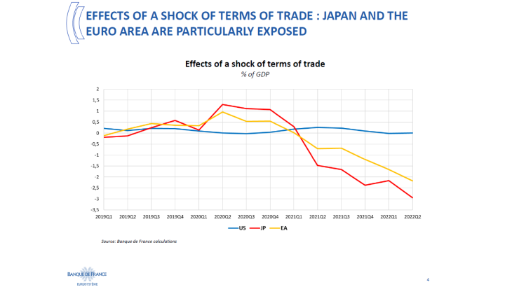 Effects of a shock terms of trade : Japan and the euro area are particularly exposed