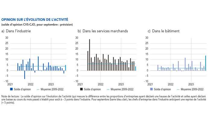 EMC Début septembre 2023 - Opinion sur l'évolution de l'activité