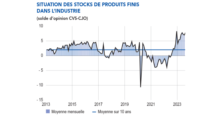 EMC Début septembre 2023 - Situation des stocks de produits finis dans l'industrie