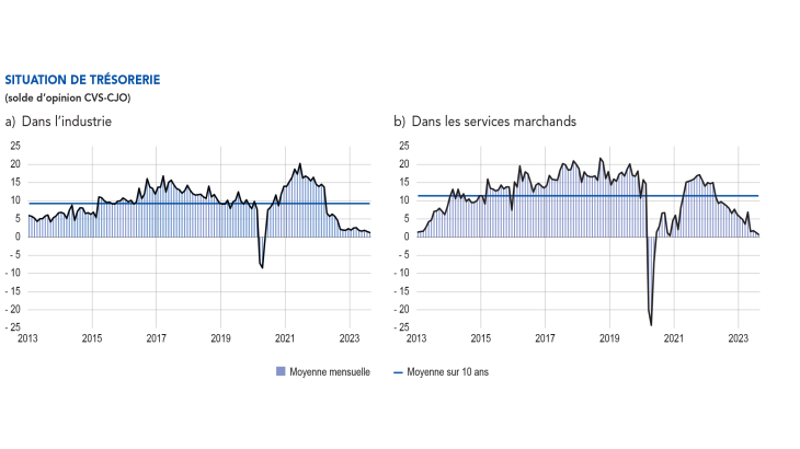 EMC Début septembre 2023 - Situation de trésorerie dans l'industrie et dans les services marchands